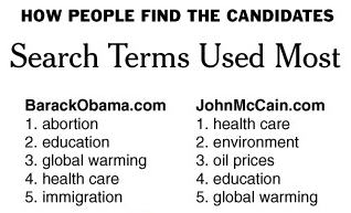 Most Used Search Words on Obama.com and McCain.com